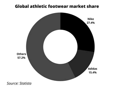 adidas market share 2023|adidas 2023 net sales.